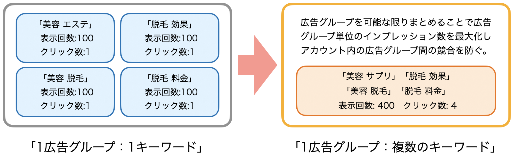 Google広告のフロント画面