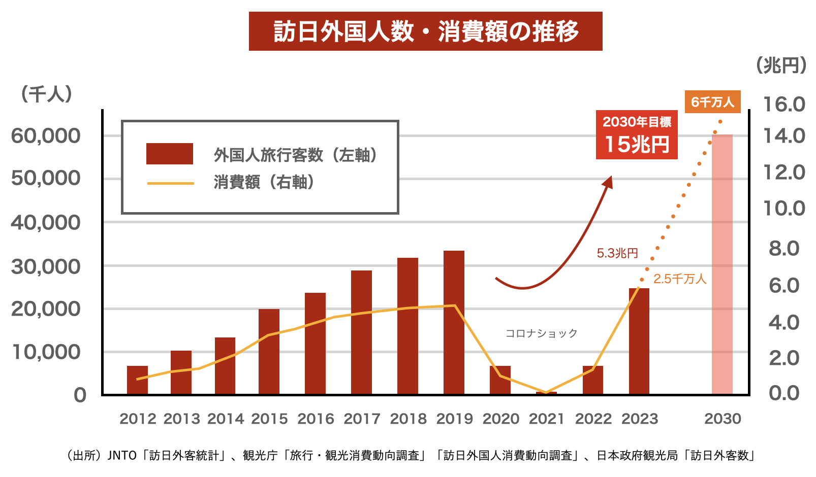 訪日外国人数・消費額の推移