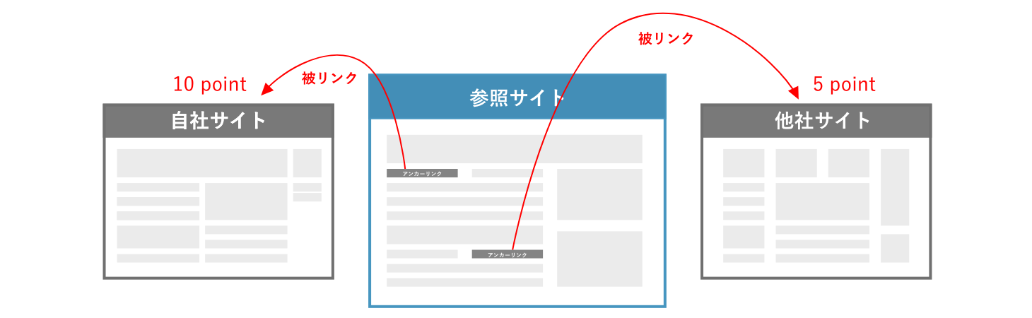 被リンクの評価に関する写真