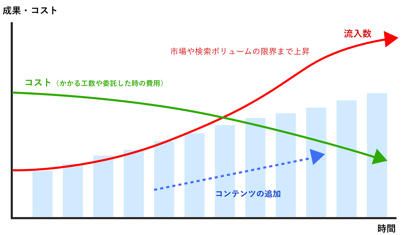 SEO対策の資産性を示すグラフ