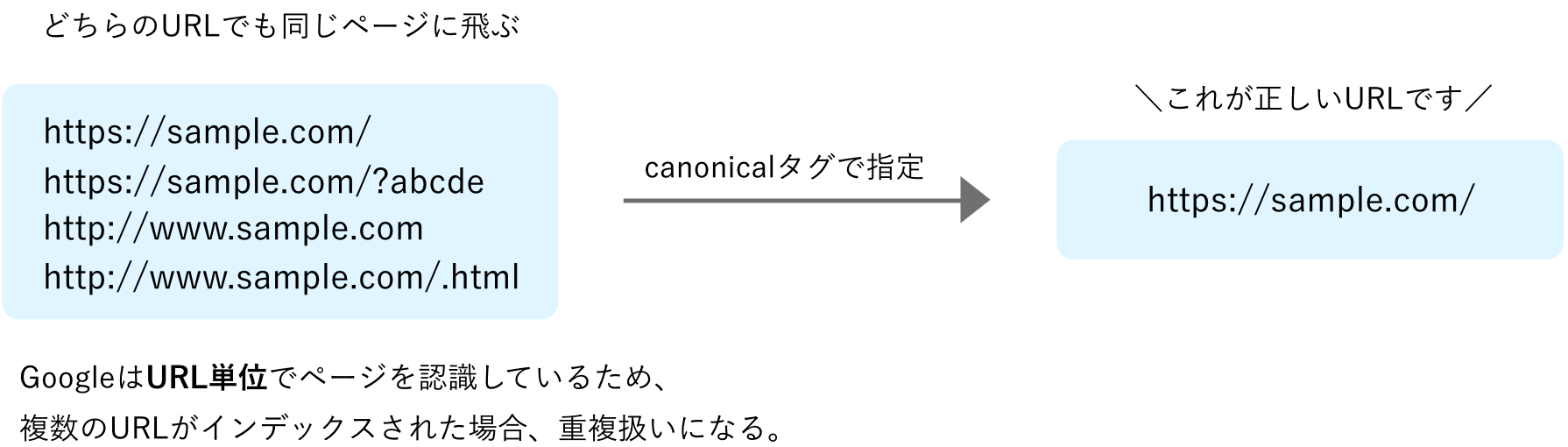 URLの正規化に関する画像