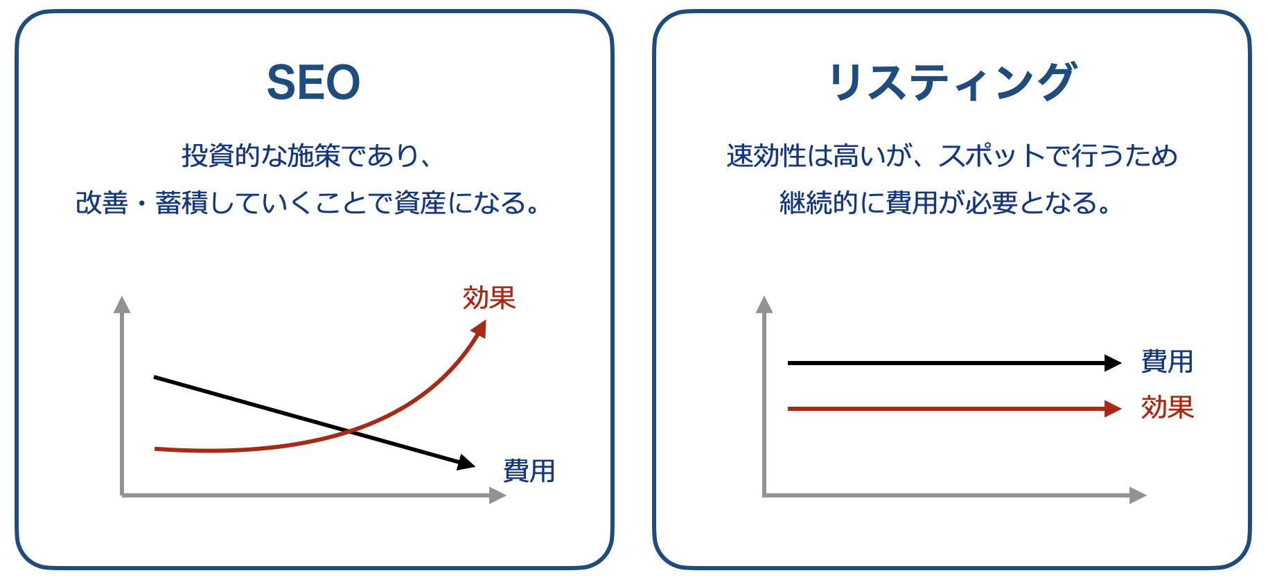 費用対効果が高いことを示すグラフ