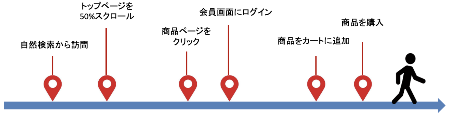 GA4の計測地点に関する写真