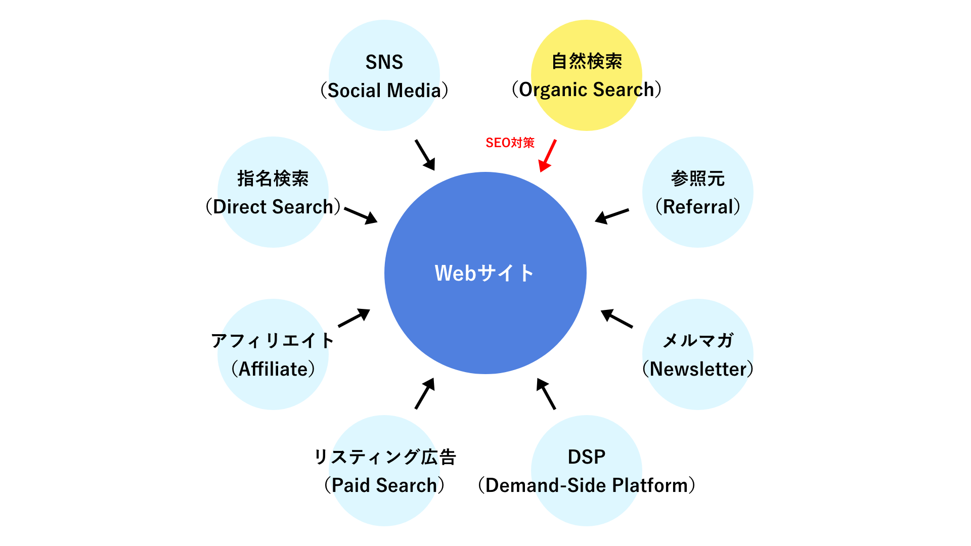 Web marketingの種類に関する画像